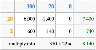 Calculate 370 times 22 using the box method