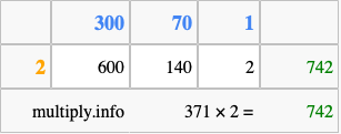 Calculate 371 times 2 using the box method