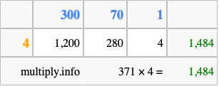 Calculate 371 times 4 using the box method