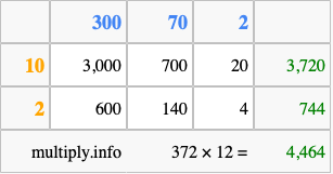 Calculate 372 times 12 using the box method