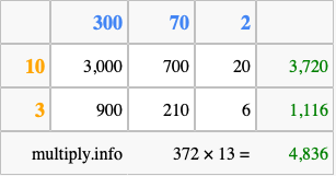 Calculate 372 times 13 using the box method