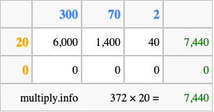 Calculate 372 times 20 using the box method