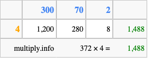 Calculate 372 times 4 using the box method