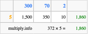 Calculate 372 times 5 using the box method