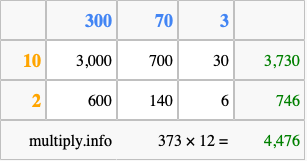 Calculate 373 times 12 using the box method