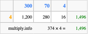 Calculate 374 times 4 using the box method