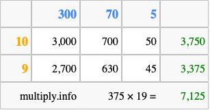 Calculate 375 times 19 using the box method