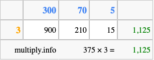 Calculate 375 times 3 using the box method