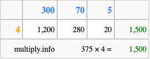 Calculate 375 times 4 using the box method