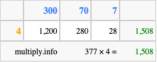 Calculate 377 times 4 using the box method