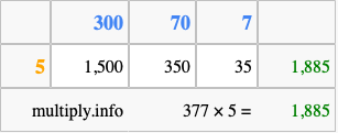 Calculate 377 times 5 using the box method