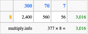 Calculate 377 times 8 using the box method