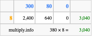 Calculate 380 times 8 using the box method