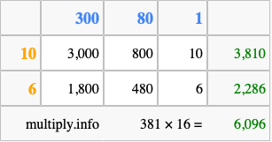 Calculate 381 times 16 using the box method