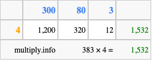 Calculate 383 times 4 using the box method