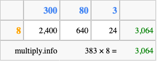 Calculate 383 times 8 using the box method