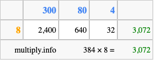 Calculate 384 times 8 using the box method
