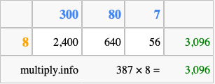 Calculate 387 times 8 using the box method