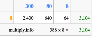 Calculate 388 times 8 using the box method