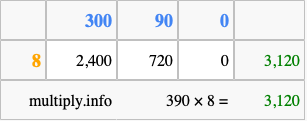 Calculate 390 times 8 using the box method
