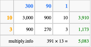 Calculate 391 times 13 using the box method