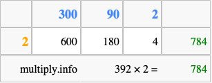 Calculate 392 times 2 using the box method