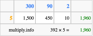 Calculate 392 times 5 using the box method