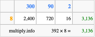 Calculate 392 times 8 using the box method