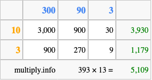 Calculate 393 times 13 using the box method