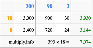 Calculate 393 times 18 using the box method