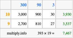 Calculate 393 times 19 using the box method