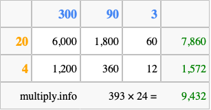 Calculate 393 times 24 using the box method