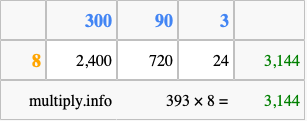 Calculate 393 times 8 using the box method