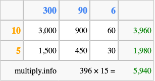 Calculate 396 times 15 using the box method