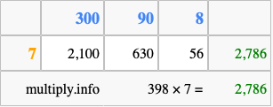 Calculate 398 times 7 using the box method