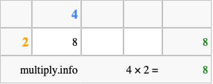 Calculate 4 times 2 using the box method