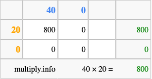 Calculate 40 times 20 using the box method