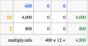 Calculate 400 times 12 using the box method
