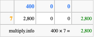 Calculate 400 times 7 using the box method
