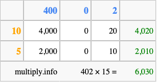 Calculate 402 times 15 using the box method