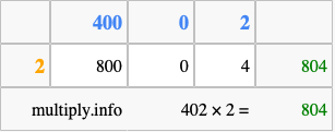 Calculate 402 times 2 using the box method