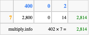 Calculate 402 times 7 using the box method
