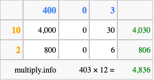 Calculate 403 times 12 using the box method