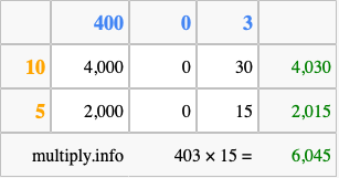 Calculate 403 times 15 using the box method