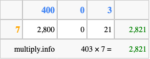 Calculate 403 times 7 using the box method