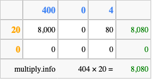Calculate 404 times 20 using the box method