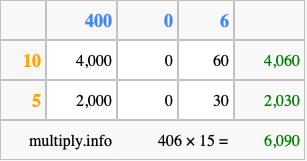 Calculate 406 times 15 using the box method