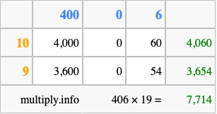 Calculate 406 times 19 using the box method