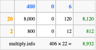 Calculate 406 times 22 using the box method