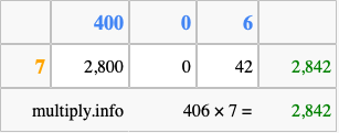 Calculate 406 times 7 using the box method